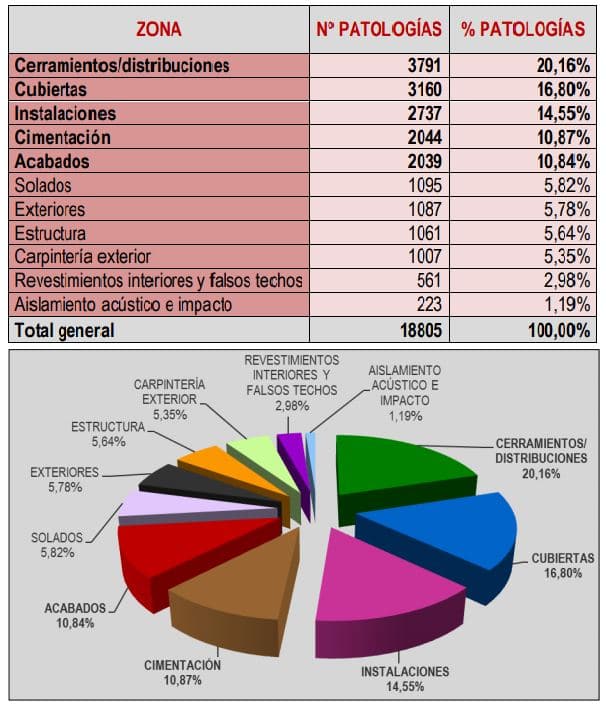 foundation pathologies