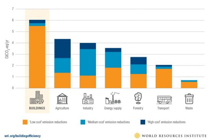 potential building savings