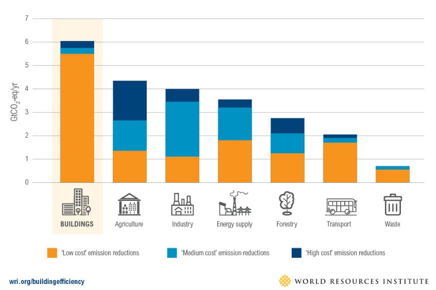 potential building savings