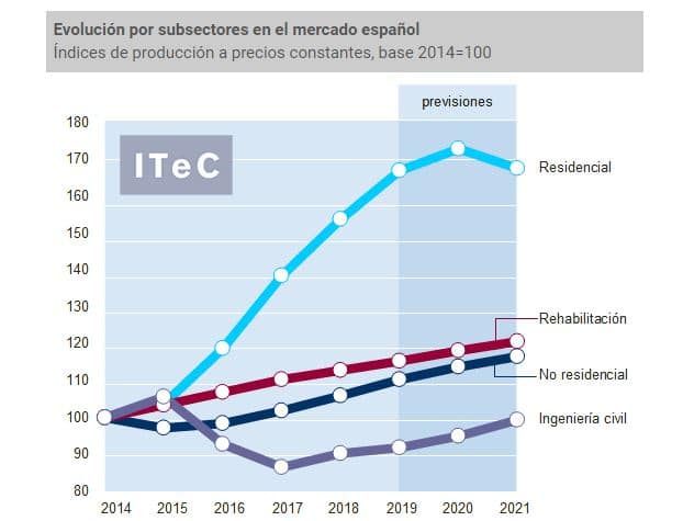 construction forecasts