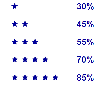 the dream certification process