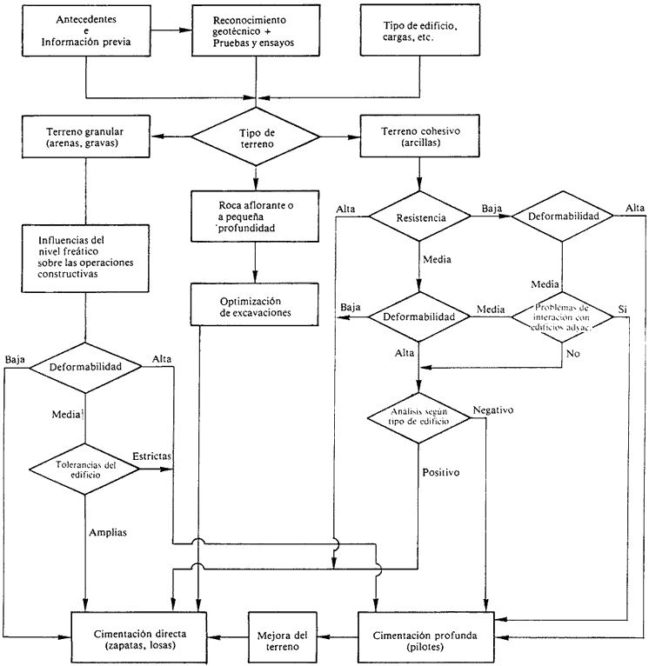 foundation type selection process