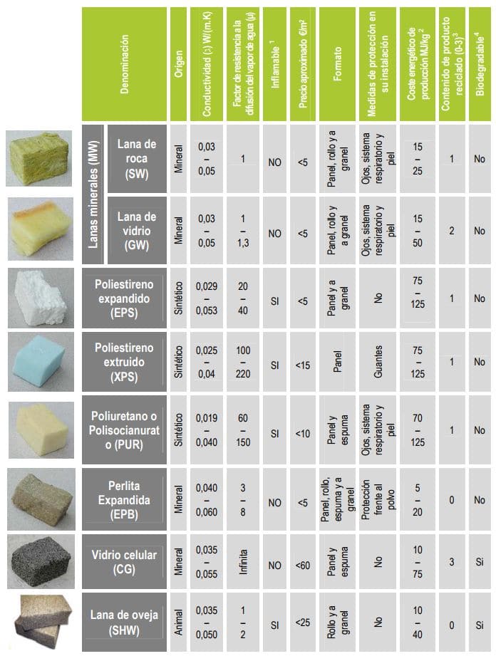 properties of thermal insulators