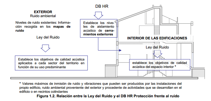 noise law and db hr relationship