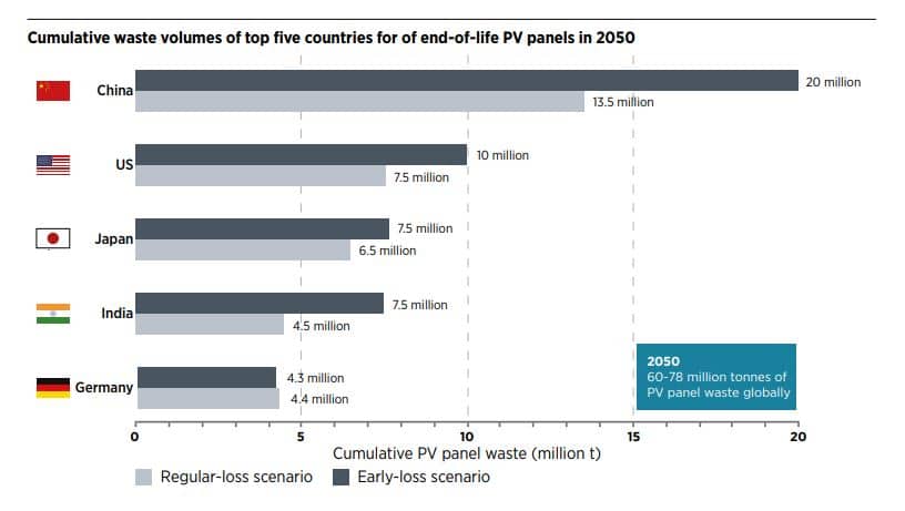 accumulated waste of solar energy