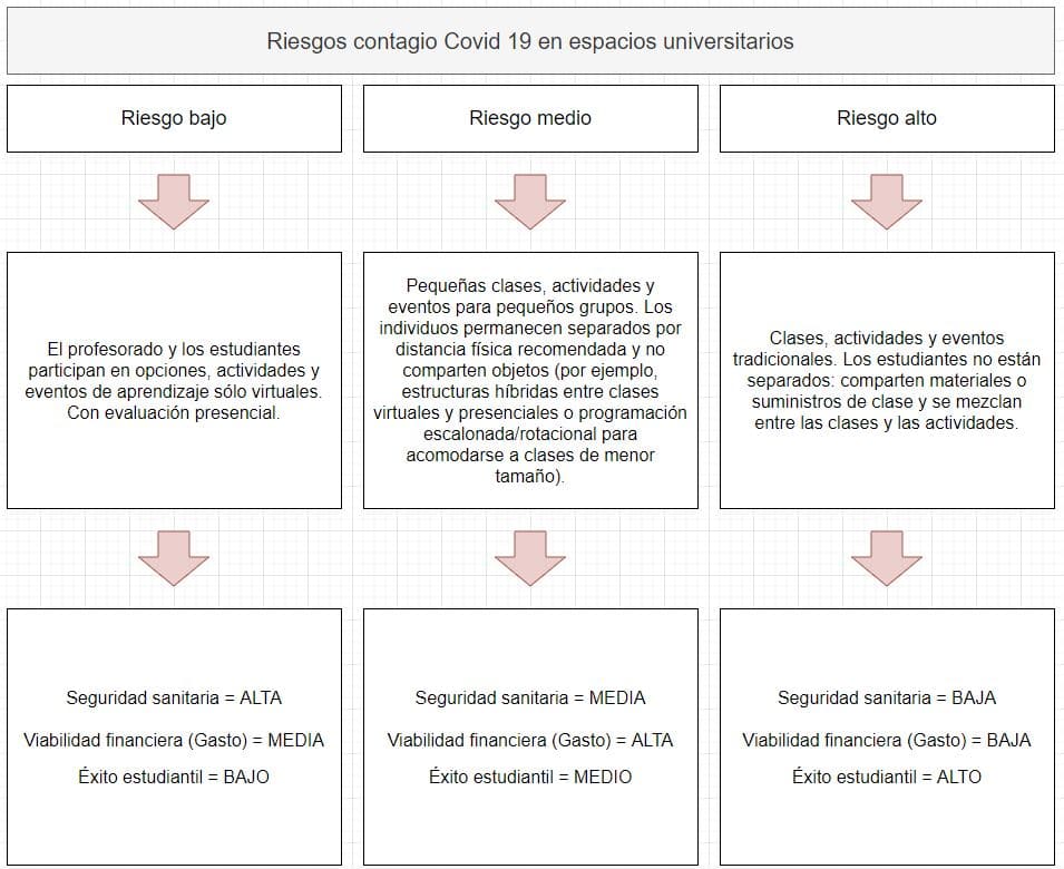 covid risks before universities