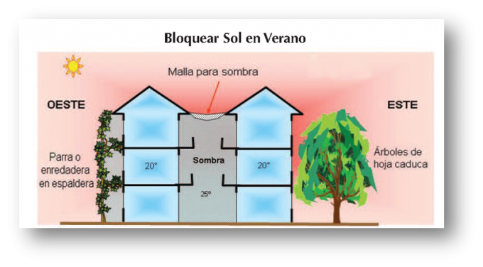 sun in building energy efficiency
