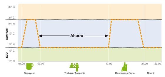 energy saving temperature