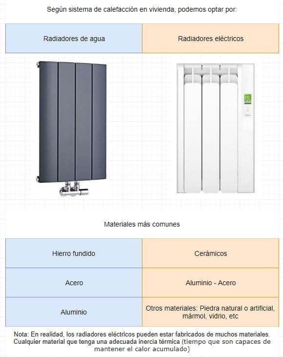 radiator types according to materials