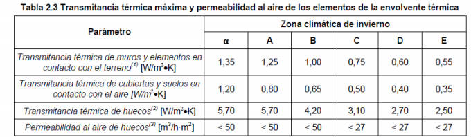 thermal transmittance and permeability