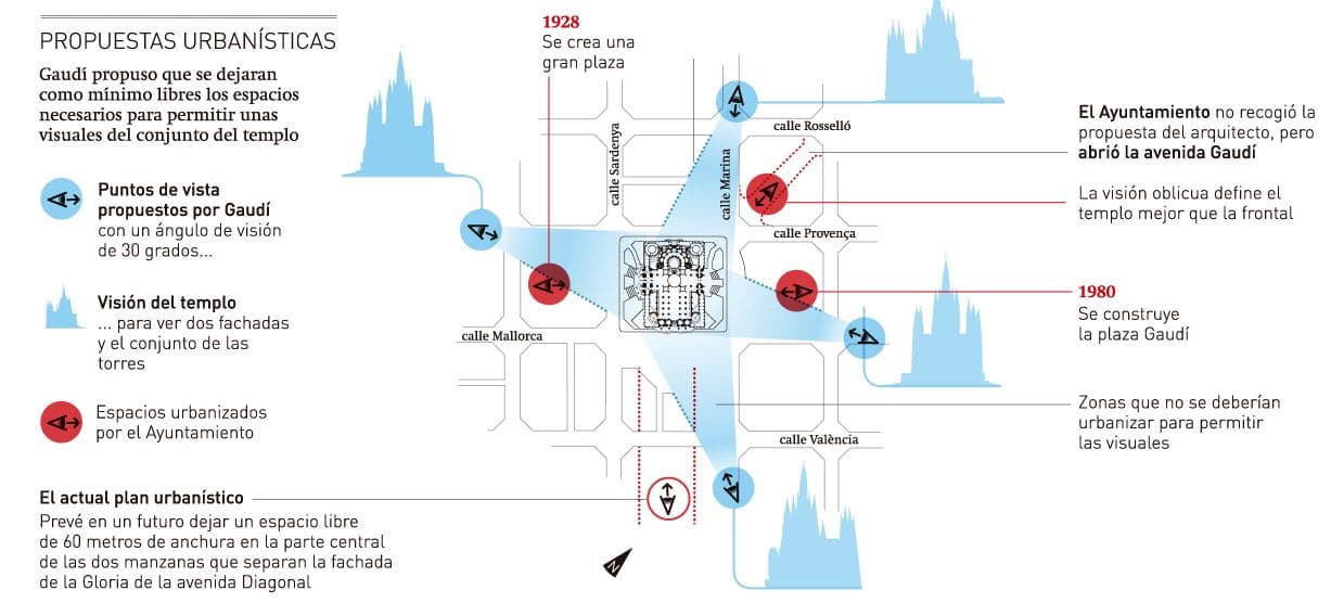 urban planning of the sagrada familia